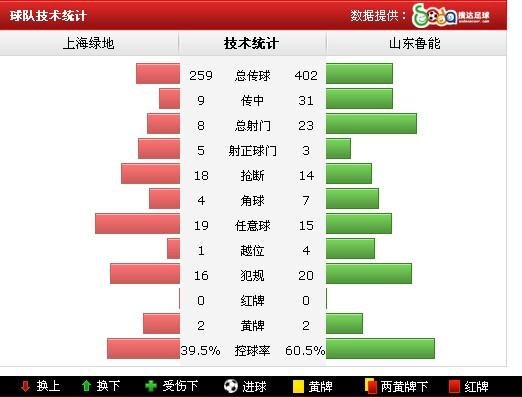 97ӵ1-0ʤ10˺ ׷ƽ